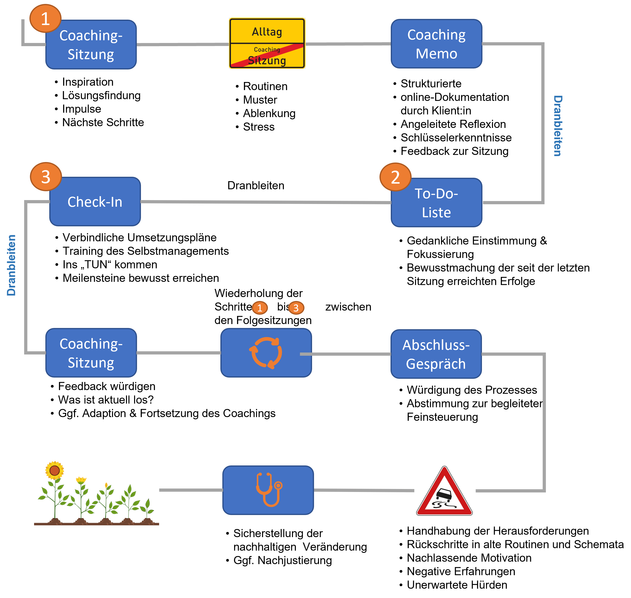 Nachhaltiges Coaching