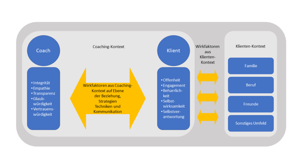 Wirkfaktoren im Coaching